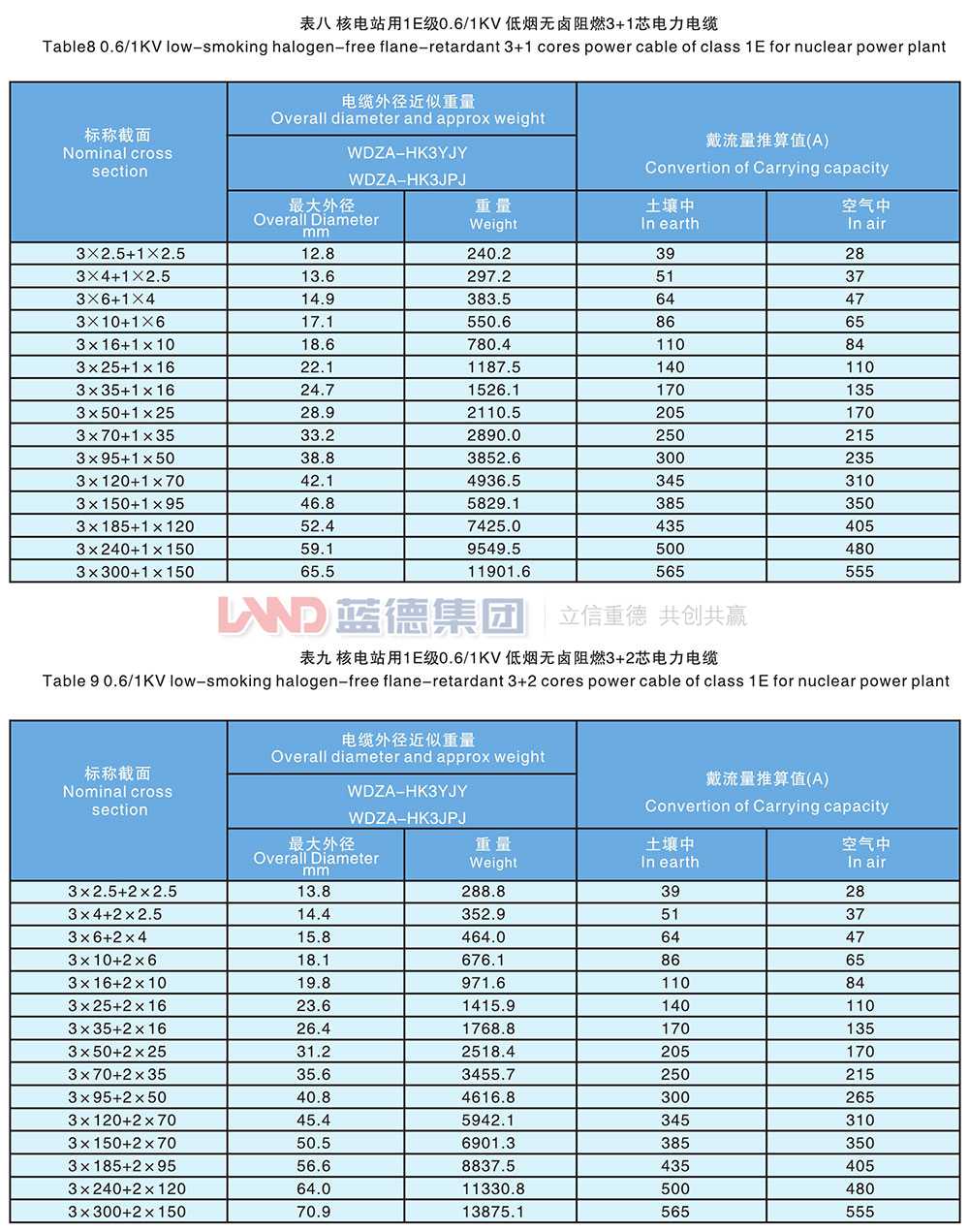 核電站用1E級K3類低壓低煙無鹵阻燃電力電纜6.jpg