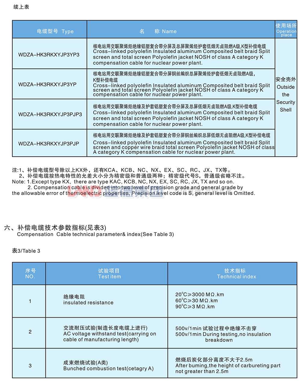 核電站用1E級(jí)K3類低煙無鹵阻燃補(bǔ)償電纜3.jpg